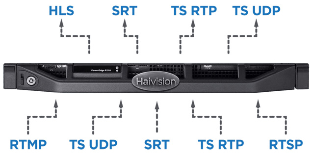 HAIVISION SRT Gateway VM - Unicast and Multicast support. Up to 200Mbps aggregated output.